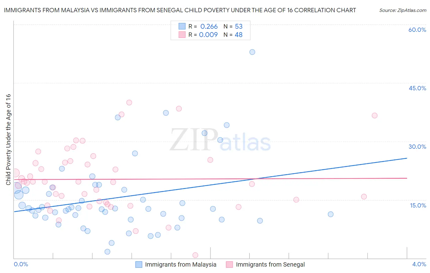 Immigrants from Malaysia vs Immigrants from Senegal Child Poverty Under the Age of 16