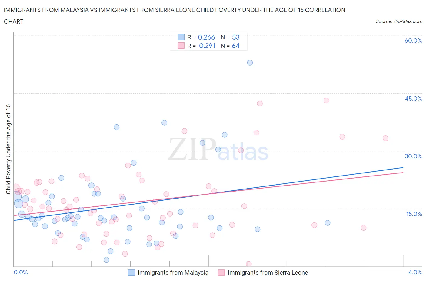 Immigrants from Malaysia vs Immigrants from Sierra Leone Child Poverty Under the Age of 16