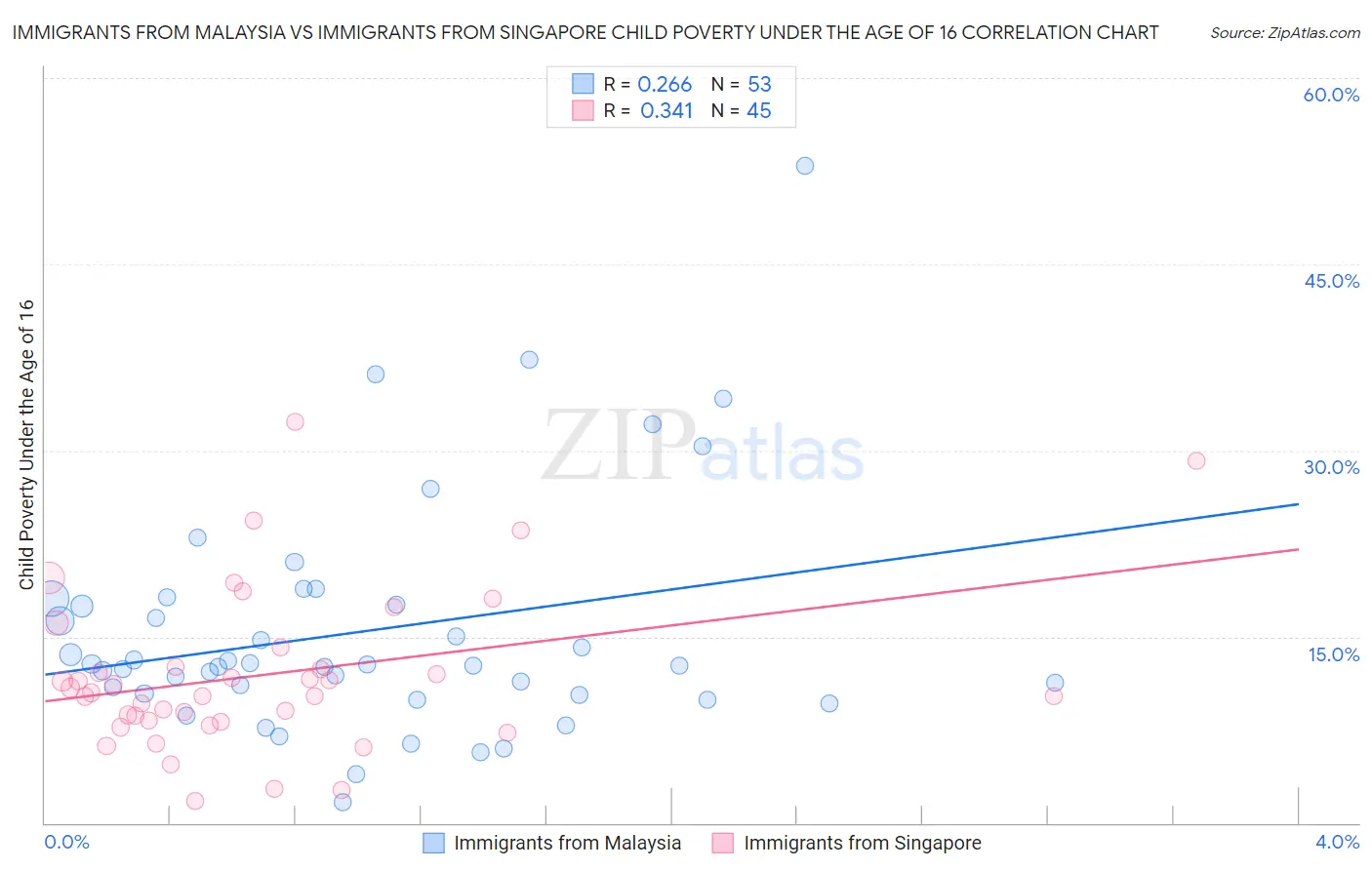 Immigrants from Malaysia vs Immigrants from Singapore Child Poverty Under the Age of 16