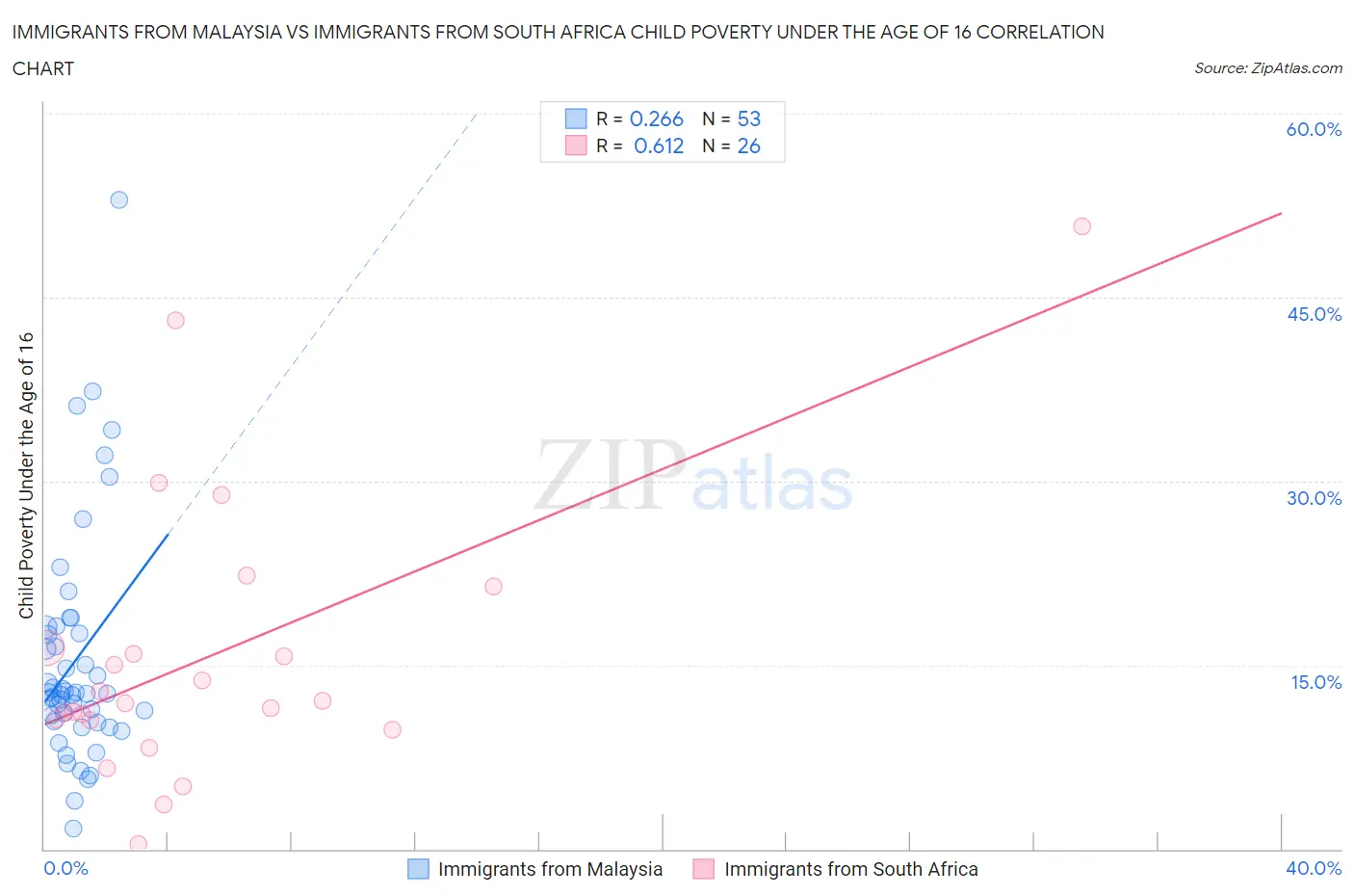 Immigrants from Malaysia vs Immigrants from South Africa Child Poverty Under the Age of 16