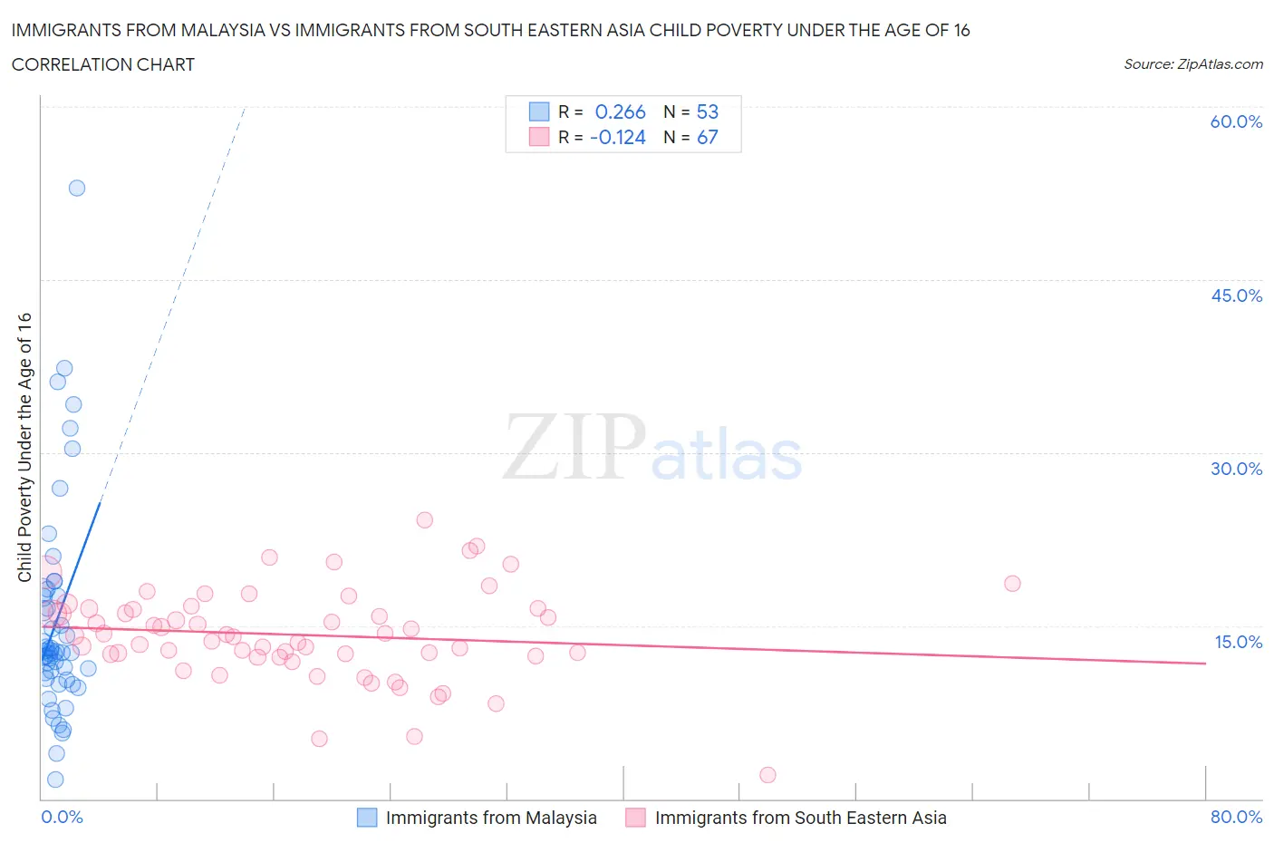 Immigrants from Malaysia vs Immigrants from South Eastern Asia Child Poverty Under the Age of 16