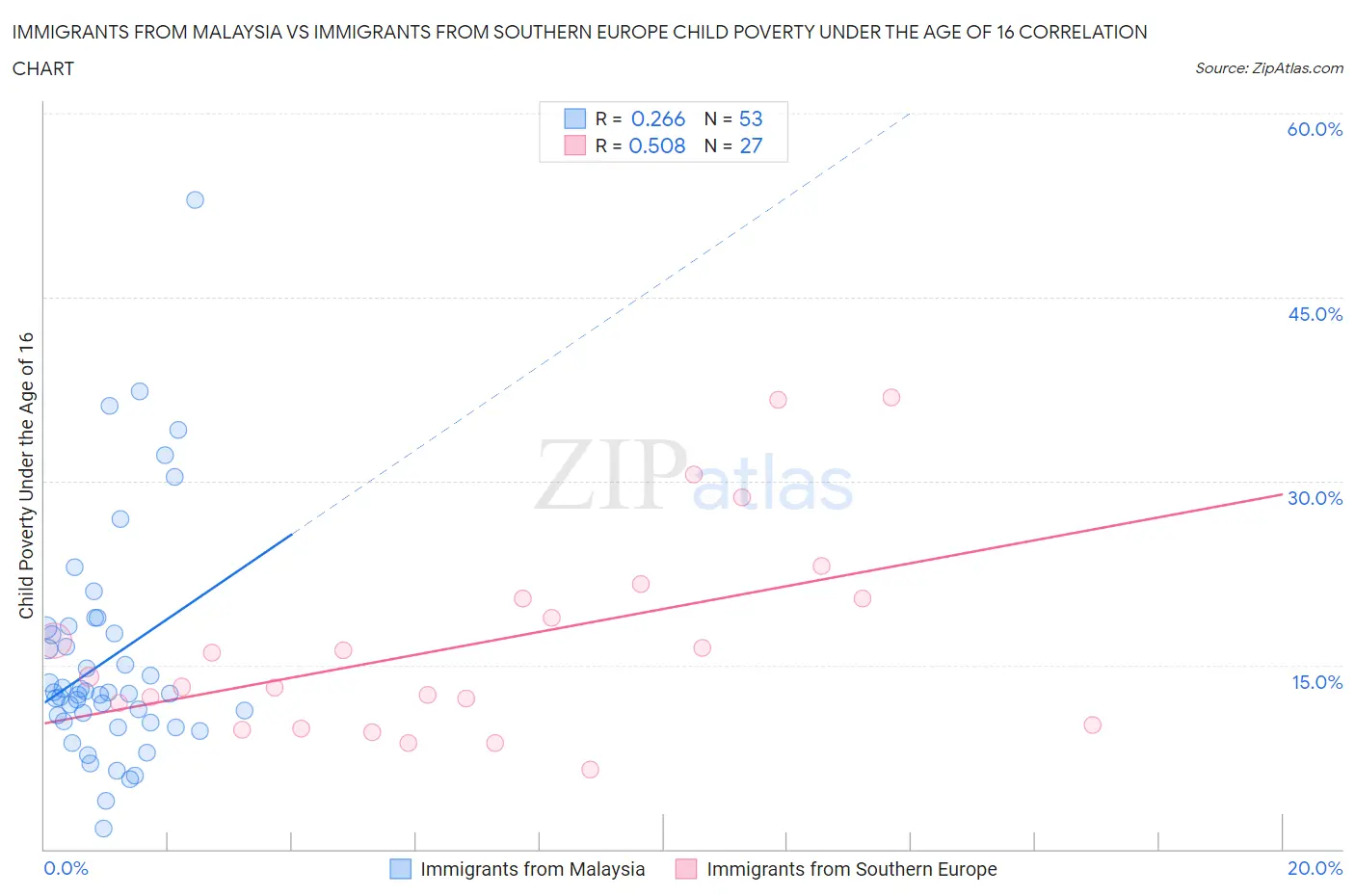 Immigrants from Malaysia vs Immigrants from Southern Europe Child Poverty Under the Age of 16