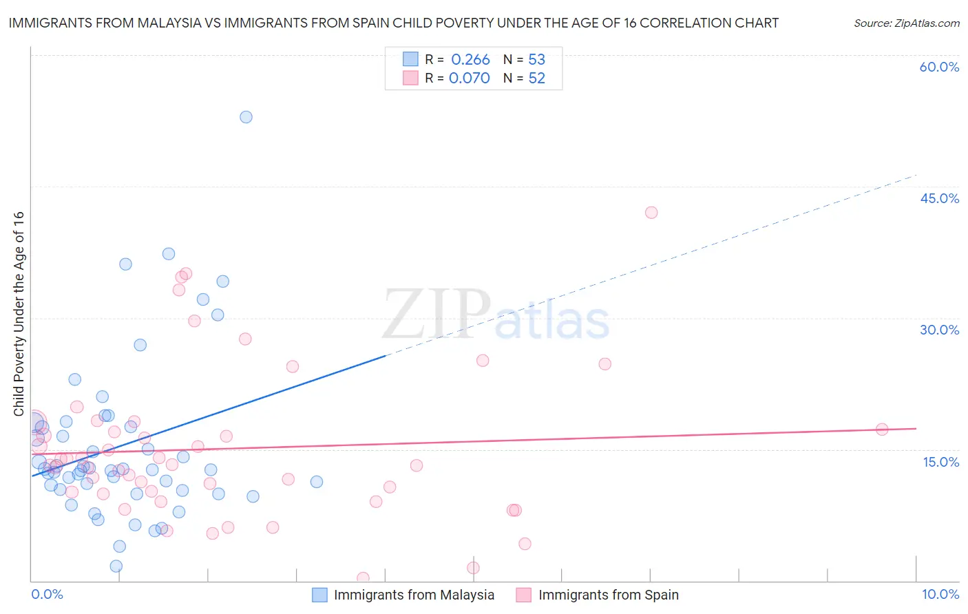 Immigrants from Malaysia vs Immigrants from Spain Child Poverty Under the Age of 16
