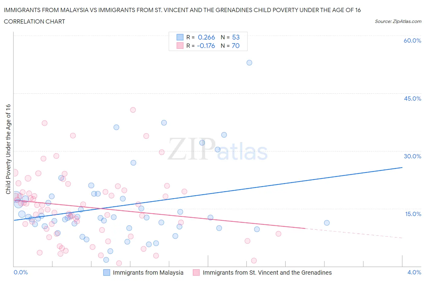 Immigrants from Malaysia vs Immigrants from St. Vincent and the Grenadines Child Poverty Under the Age of 16