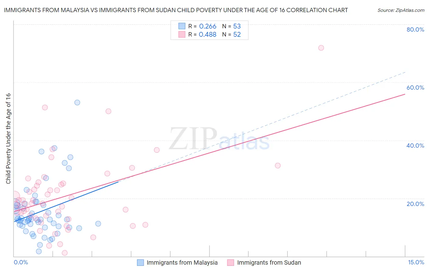 Immigrants from Malaysia vs Immigrants from Sudan Child Poverty Under the Age of 16