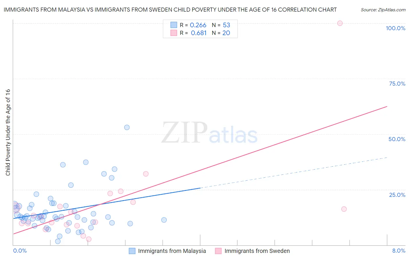 Immigrants from Malaysia vs Immigrants from Sweden Child Poverty Under the Age of 16