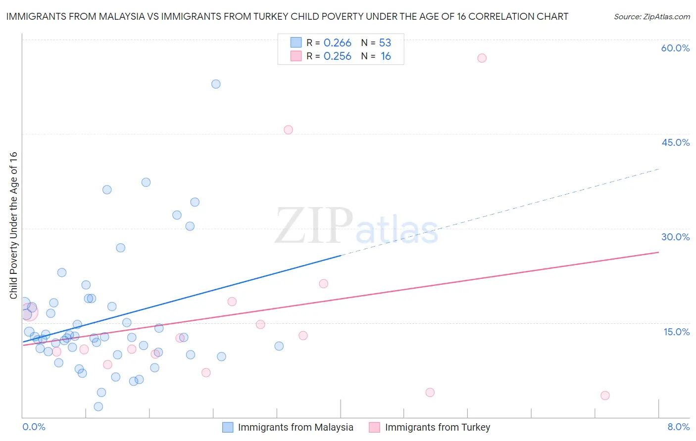 Immigrants from Malaysia vs Immigrants from Turkey Child Poverty Under the Age of 16