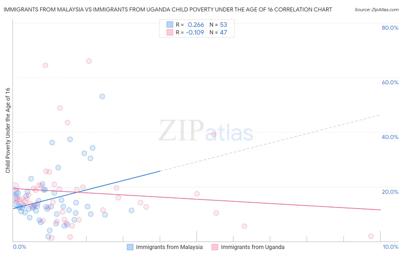 Immigrants from Malaysia vs Immigrants from Uganda Child Poverty Under the Age of 16