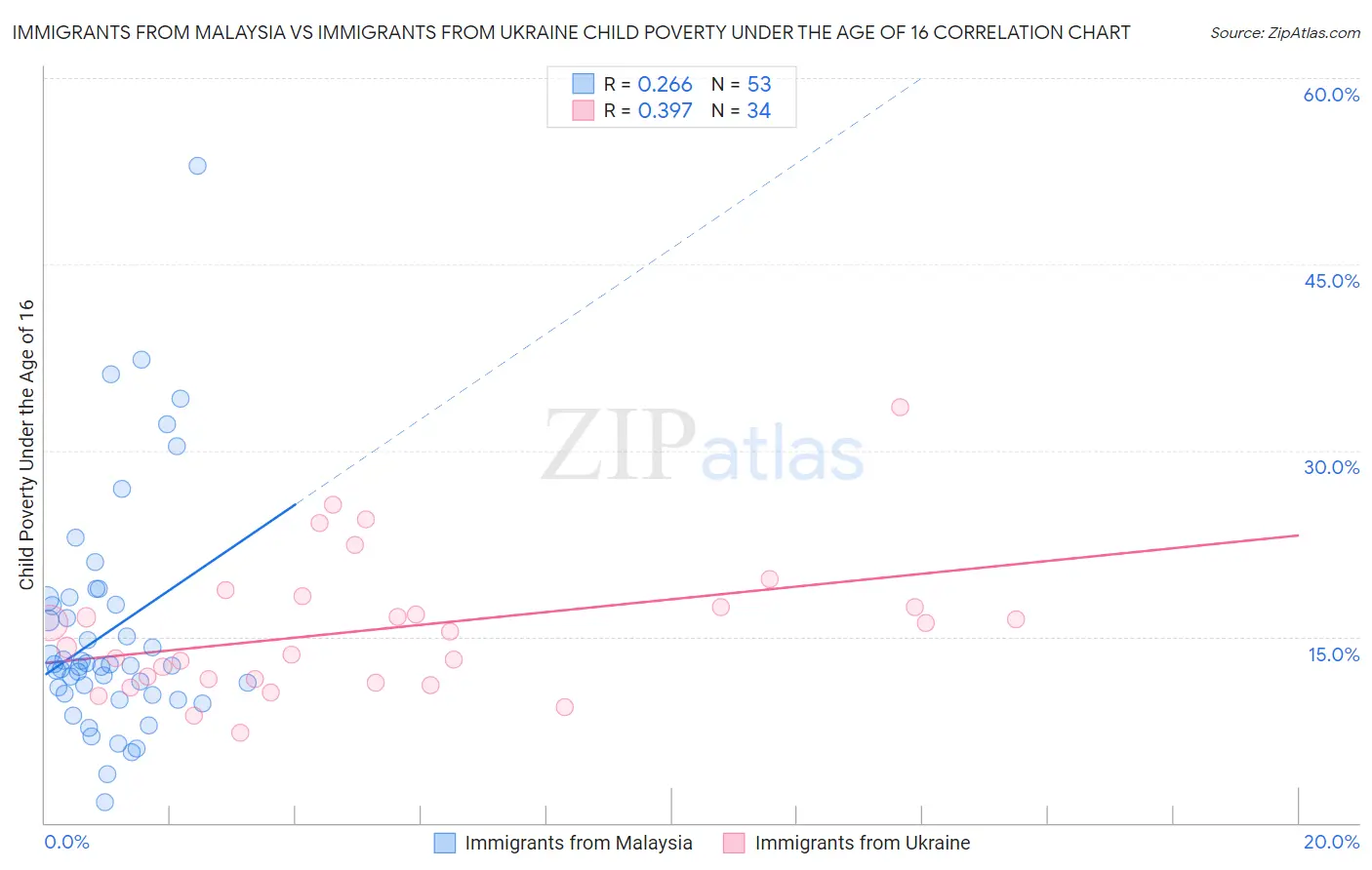 Immigrants from Malaysia vs Immigrants from Ukraine Child Poverty Under the Age of 16