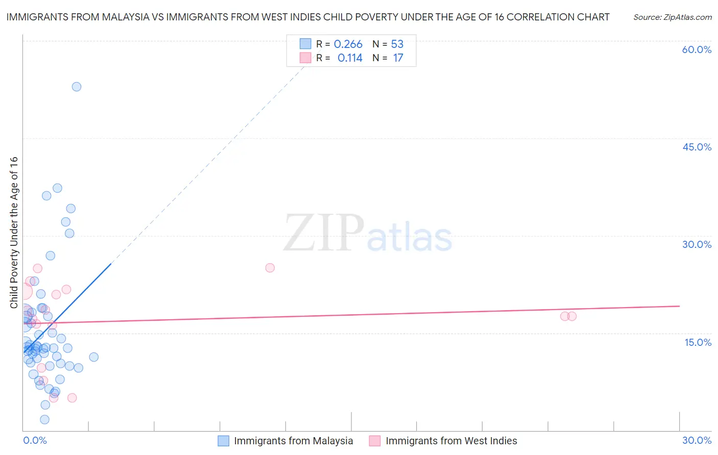 Immigrants from Malaysia vs Immigrants from West Indies Child Poverty Under the Age of 16