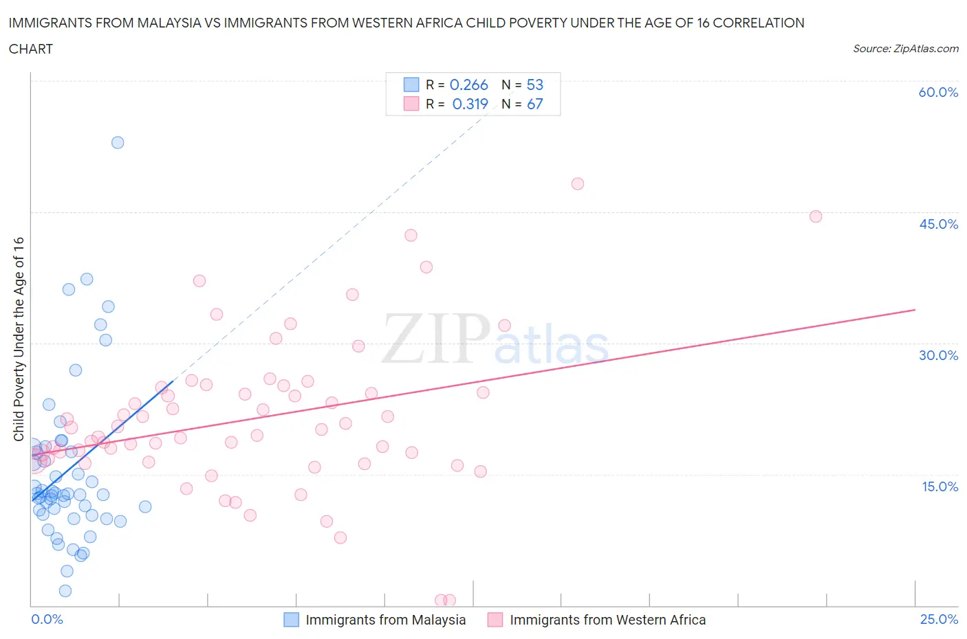 Immigrants from Malaysia vs Immigrants from Western Africa Child Poverty Under the Age of 16