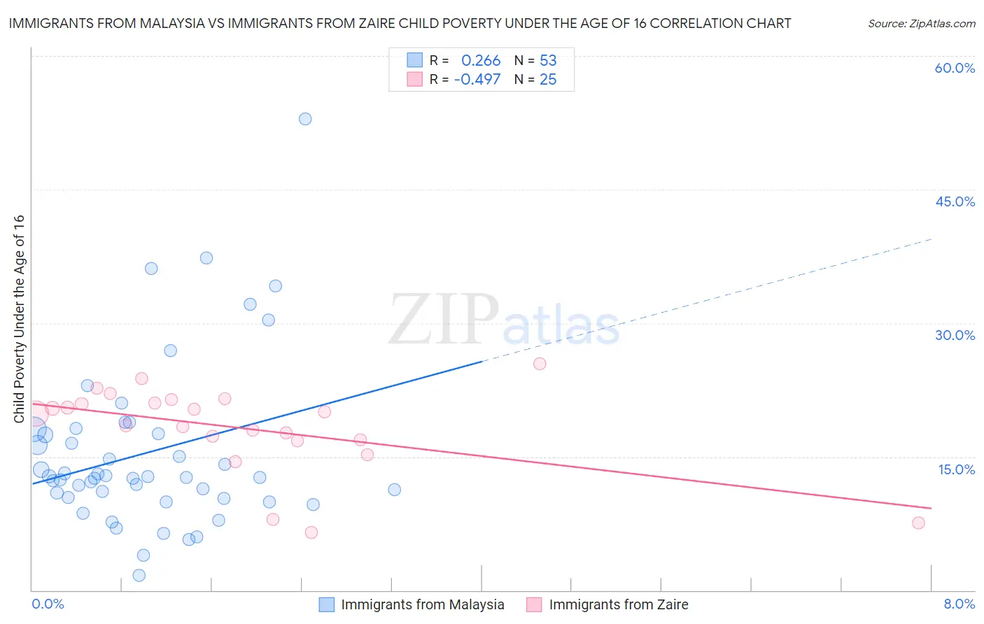 Immigrants from Malaysia vs Immigrants from Zaire Child Poverty Under the Age of 16