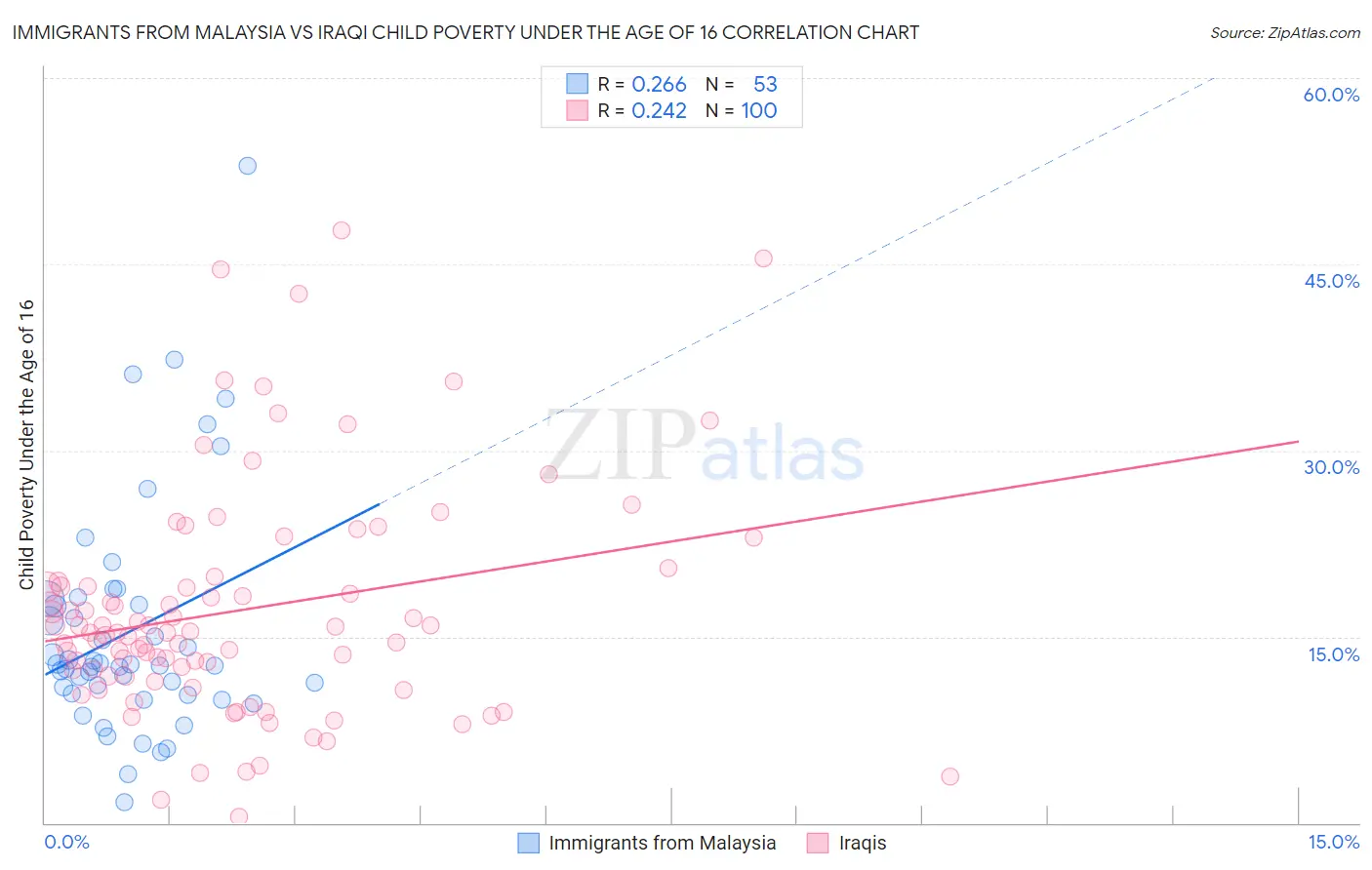 Immigrants from Malaysia vs Iraqi Child Poverty Under the Age of 16