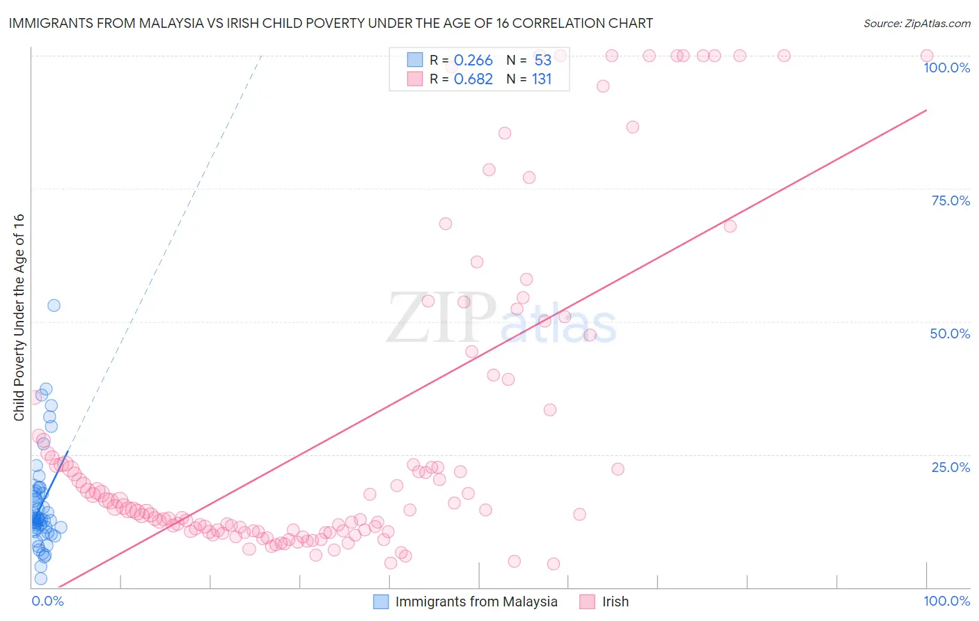 Immigrants from Malaysia vs Irish Child Poverty Under the Age of 16