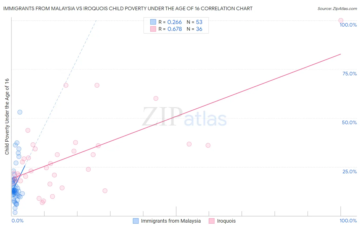 Immigrants from Malaysia vs Iroquois Child Poverty Under the Age of 16