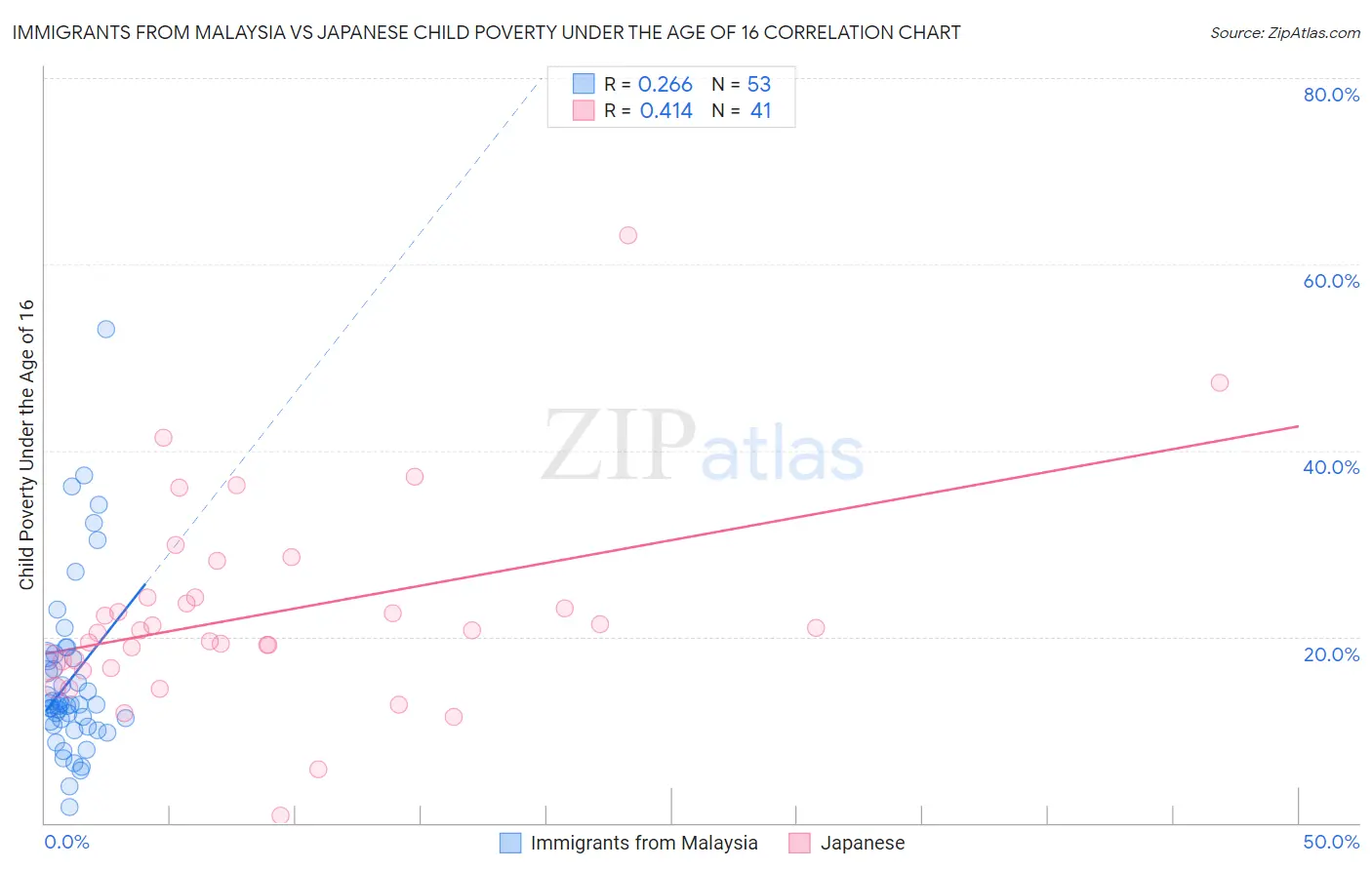 Immigrants from Malaysia vs Japanese Child Poverty Under the Age of 16