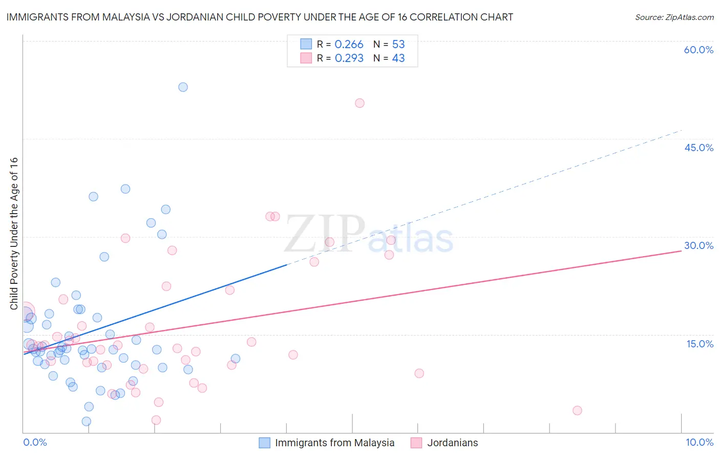 Immigrants from Malaysia vs Jordanian Child Poverty Under the Age of 16