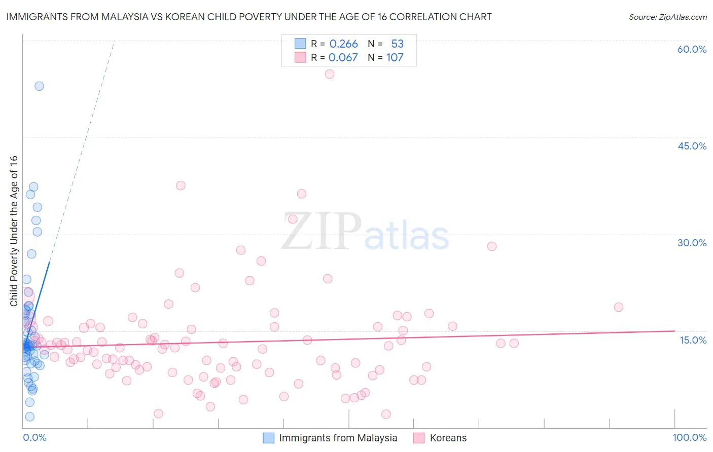 Immigrants from Malaysia vs Korean Child Poverty Under the Age of 16