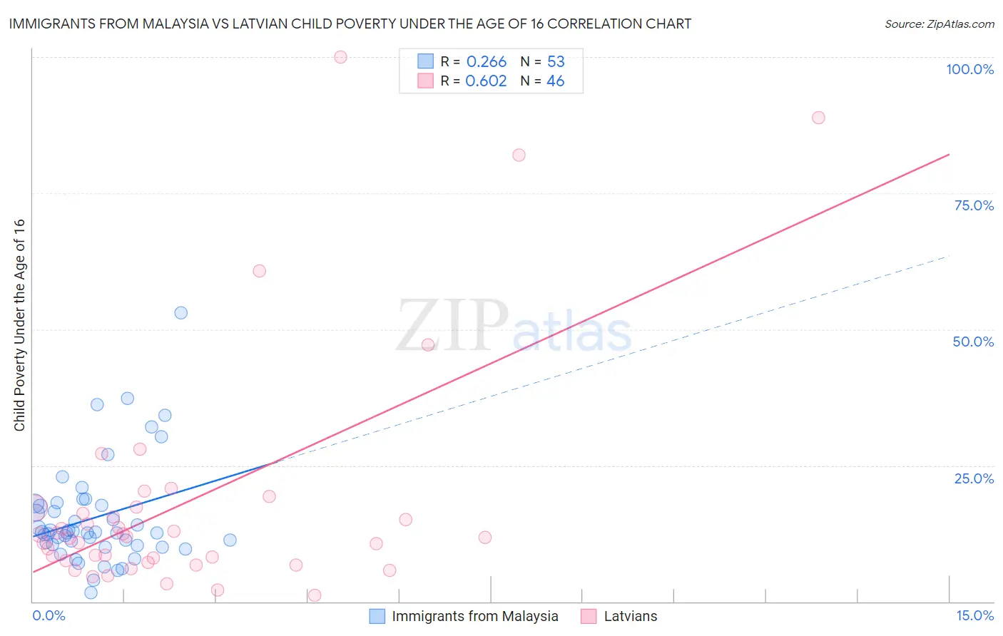 Immigrants from Malaysia vs Latvian Child Poverty Under the Age of 16