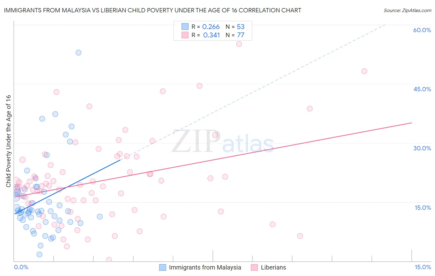 Immigrants from Malaysia vs Liberian Child Poverty Under the Age of 16