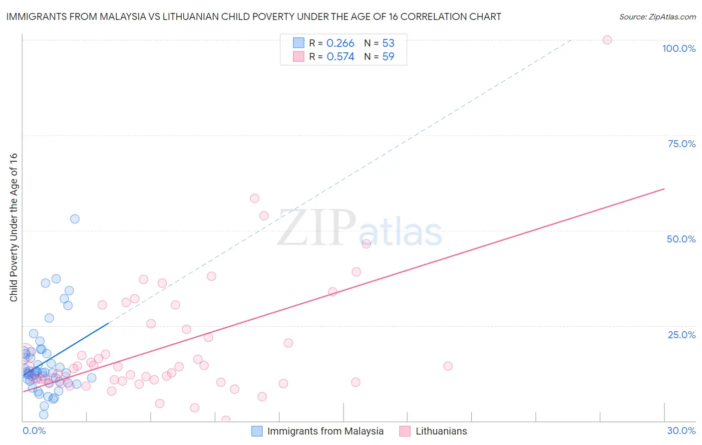 Immigrants from Malaysia vs Lithuanian Child Poverty Under the Age of 16