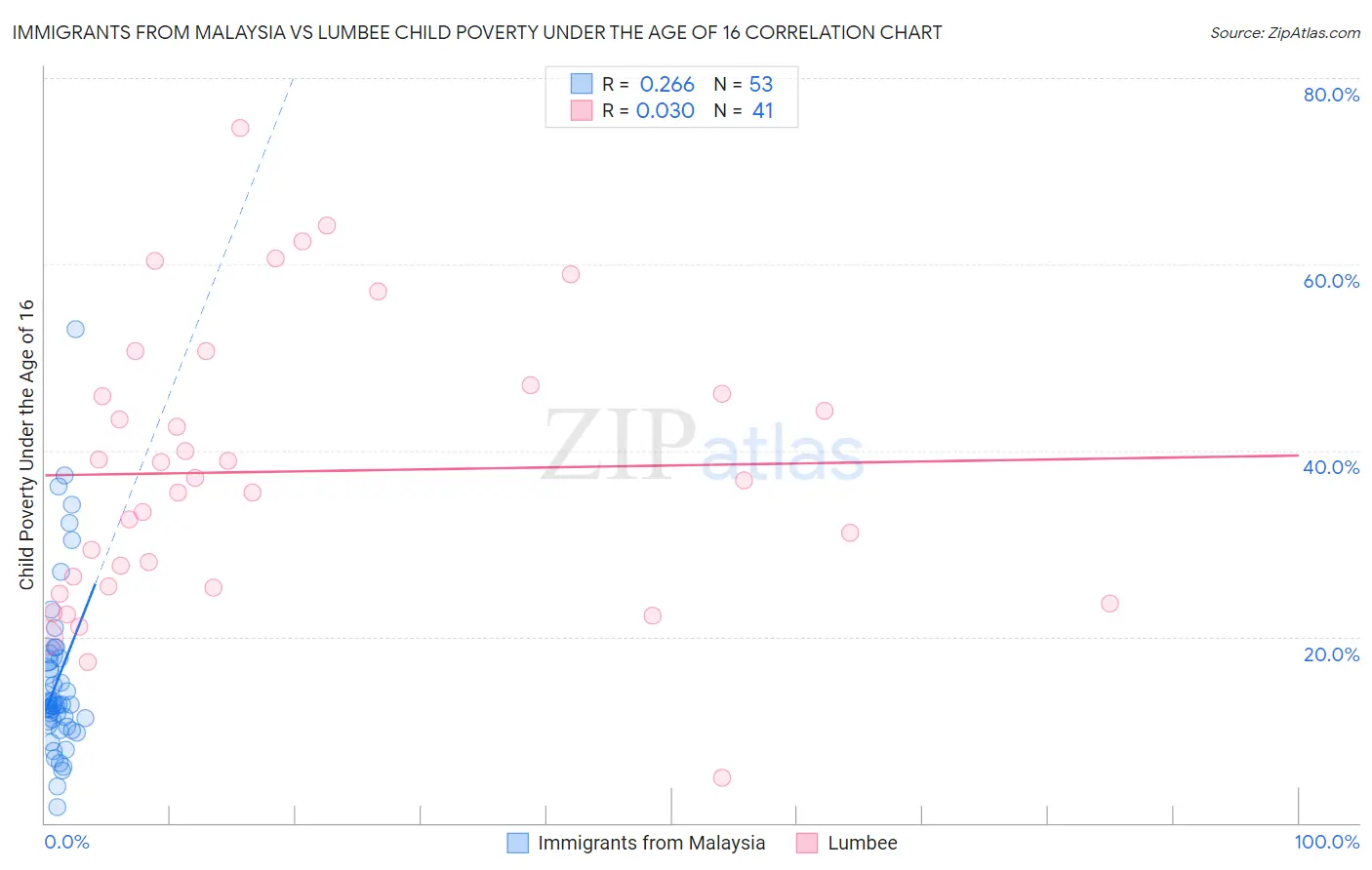 Immigrants from Malaysia vs Lumbee Child Poverty Under the Age of 16