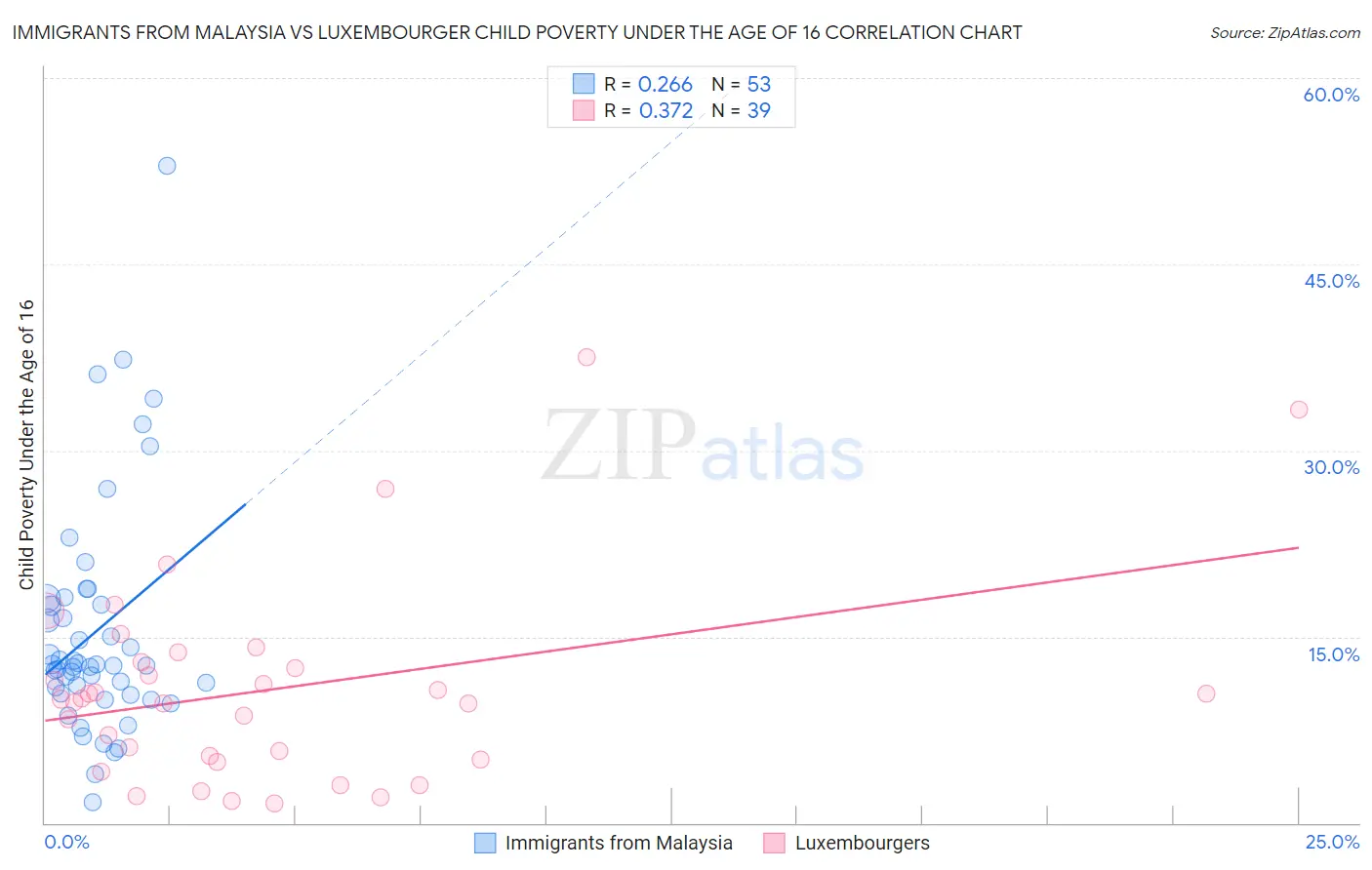 Immigrants from Malaysia vs Luxembourger Child Poverty Under the Age of 16
