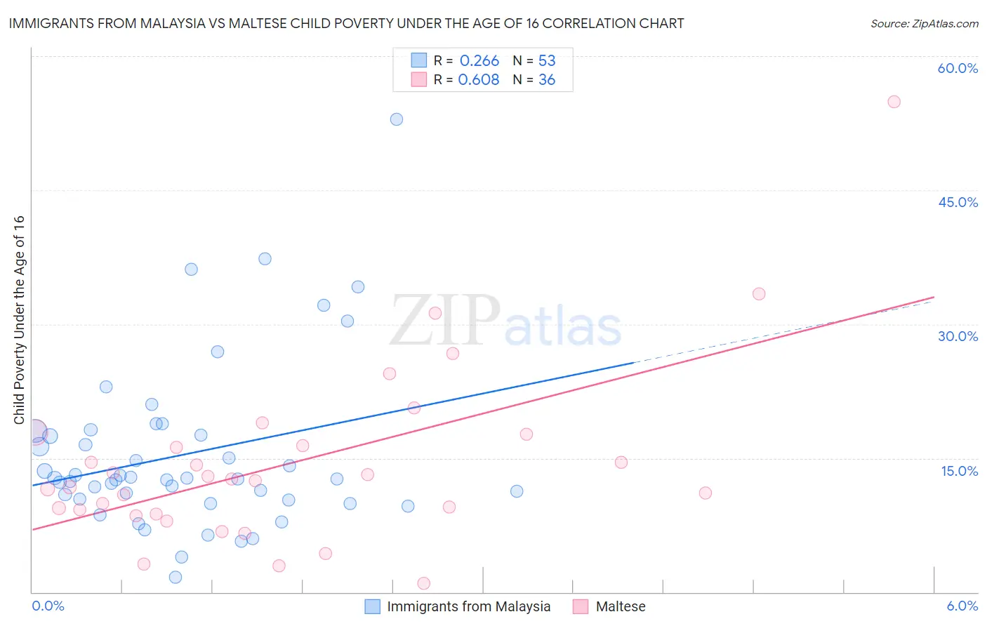 Immigrants from Malaysia vs Maltese Child Poverty Under the Age of 16