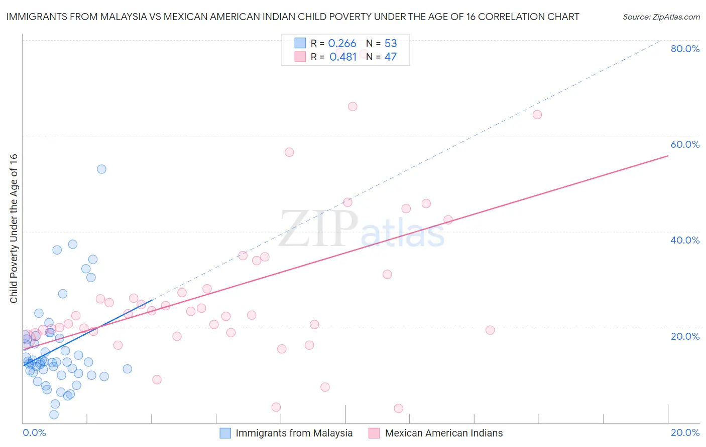 Immigrants from Malaysia vs Mexican American Indian Child Poverty Under the Age of 16