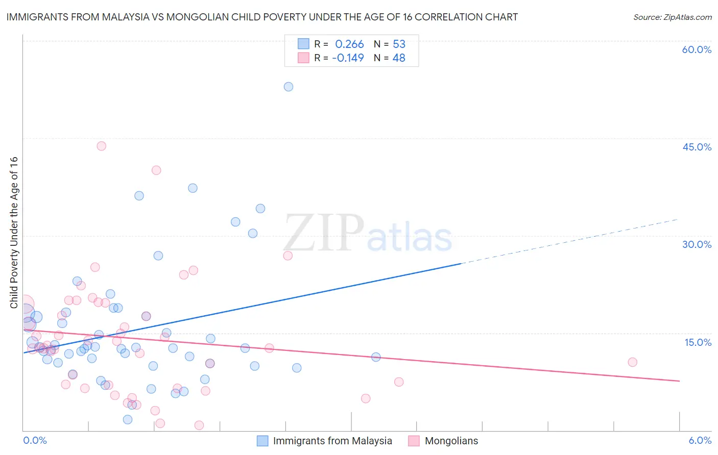 Immigrants from Malaysia vs Mongolian Child Poverty Under the Age of 16