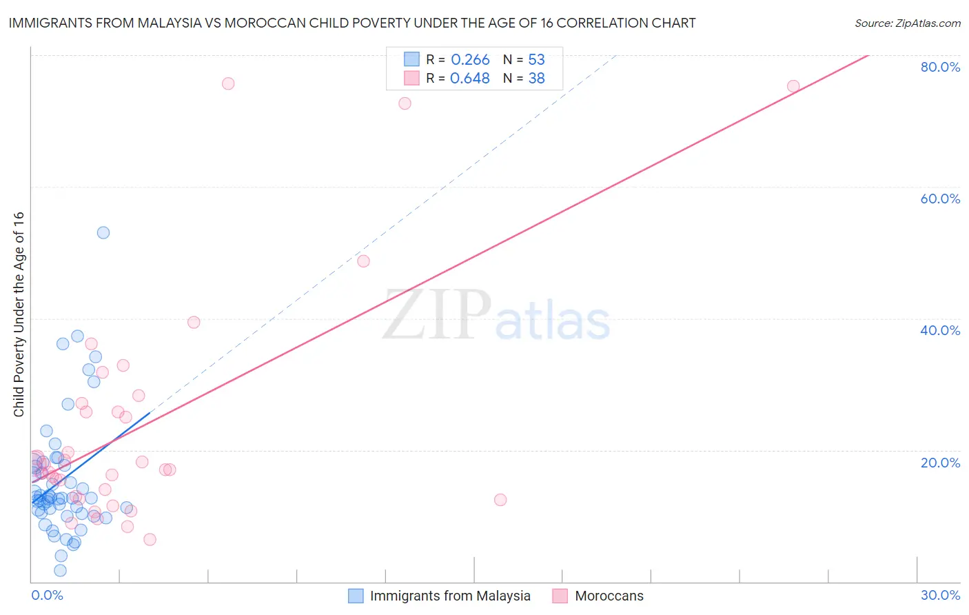 Immigrants from Malaysia vs Moroccan Child Poverty Under the Age of 16