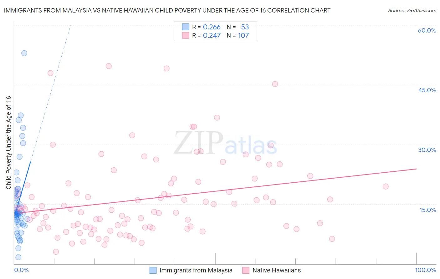 Immigrants from Malaysia vs Native Hawaiian Child Poverty Under the Age of 16