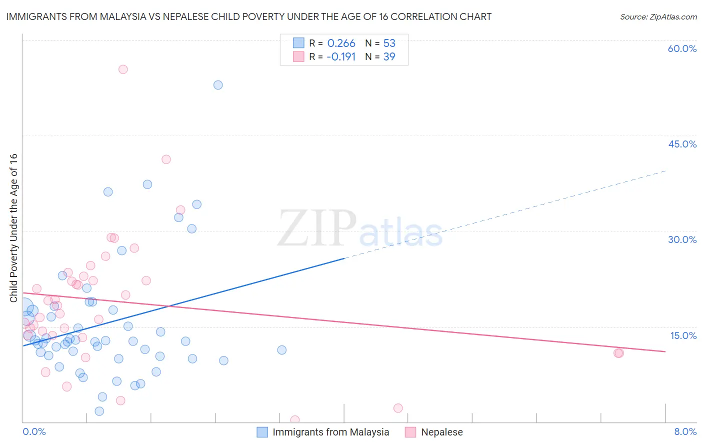 Immigrants from Malaysia vs Nepalese Child Poverty Under the Age of 16