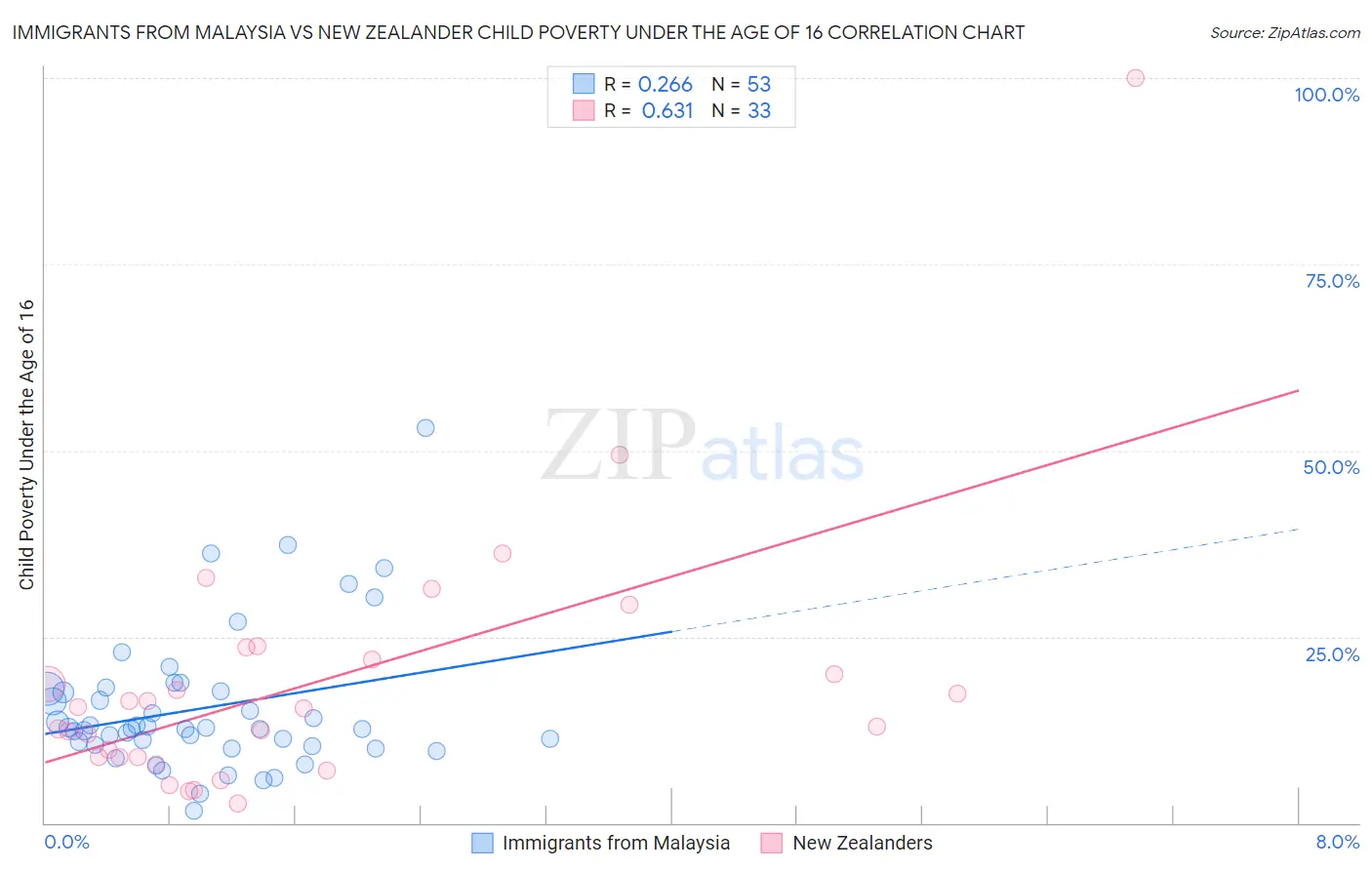 Immigrants from Malaysia vs New Zealander Child Poverty Under the Age of 16