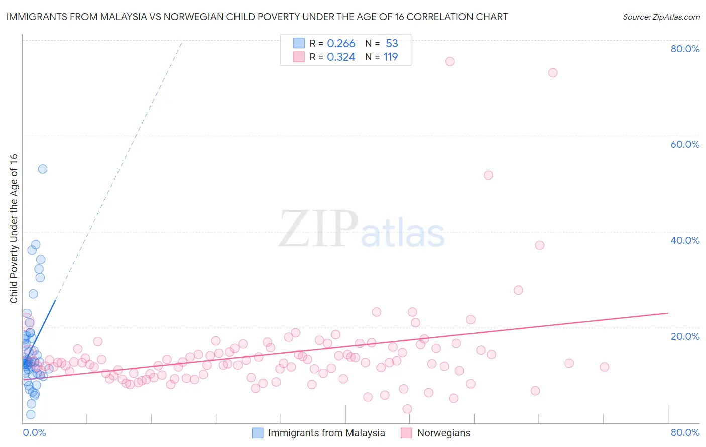 Immigrants from Malaysia vs Norwegian Child Poverty Under the Age of 16