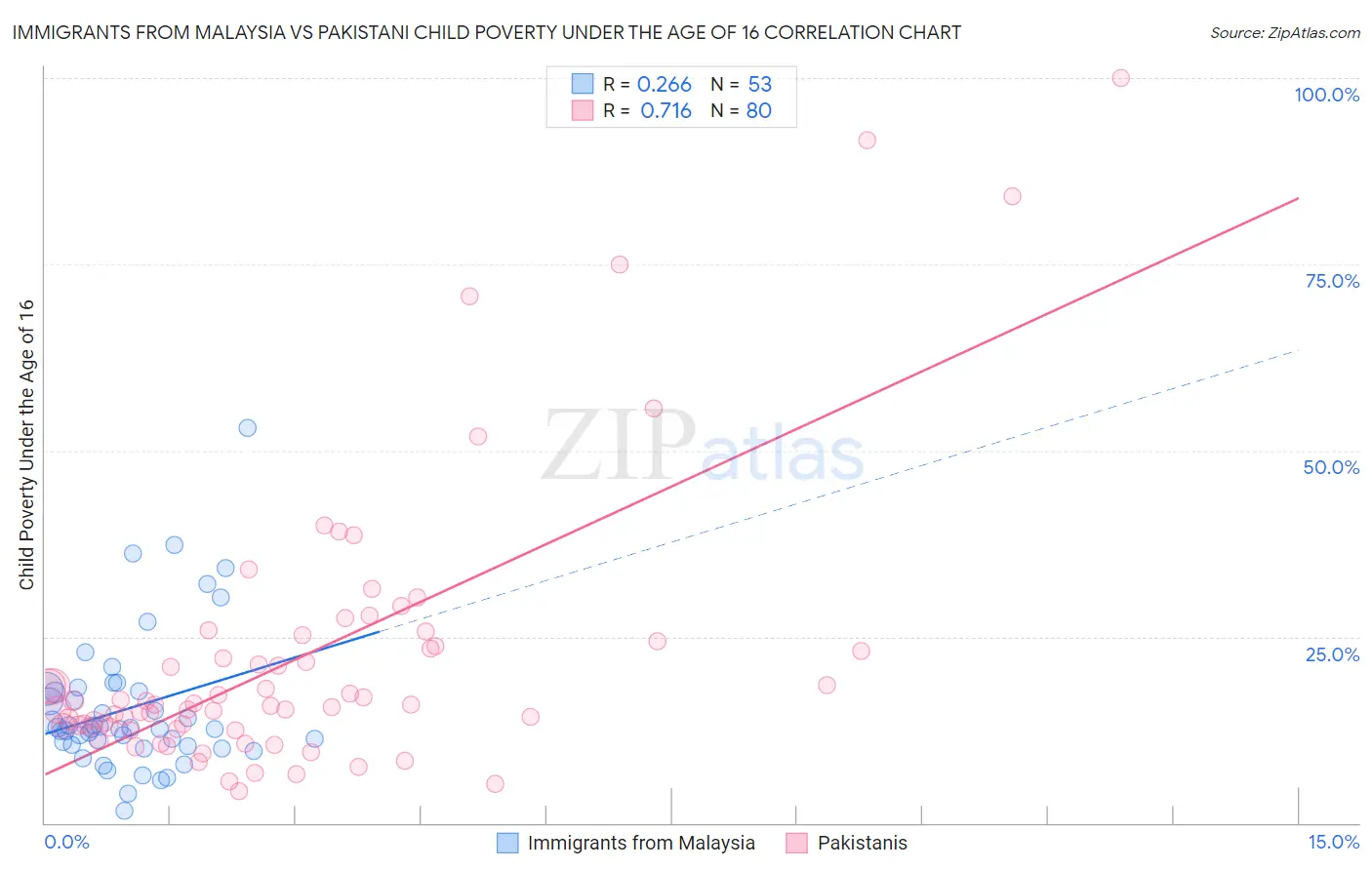 Immigrants from Malaysia vs Pakistani Child Poverty Under the Age of 16