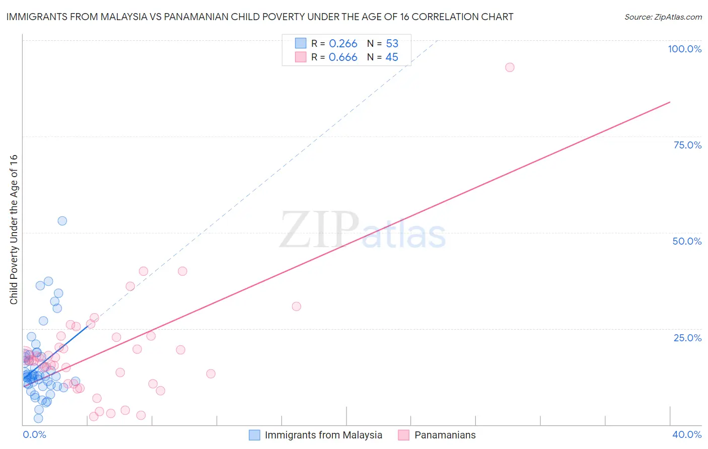 Immigrants from Malaysia vs Panamanian Child Poverty Under the Age of 16