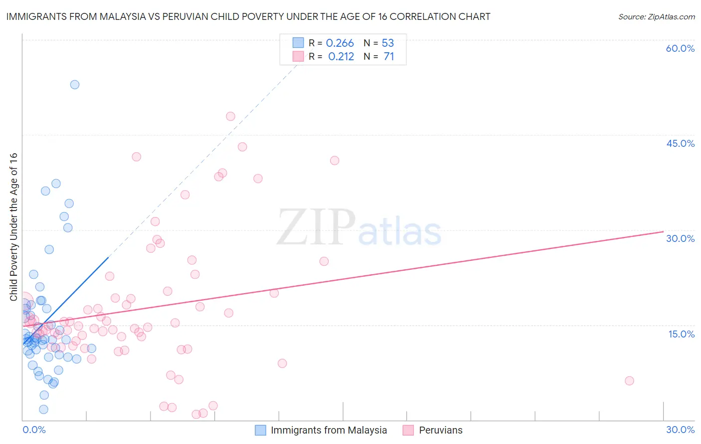 Immigrants from Malaysia vs Peruvian Child Poverty Under the Age of 16