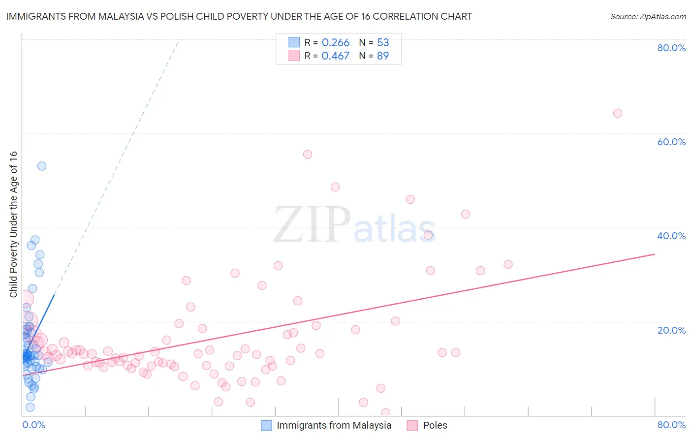 Immigrants from Malaysia vs Polish Child Poverty Under the Age of 16
