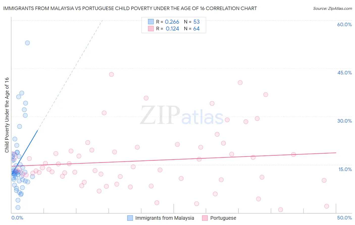 Immigrants from Malaysia vs Portuguese Child Poverty Under the Age of 16