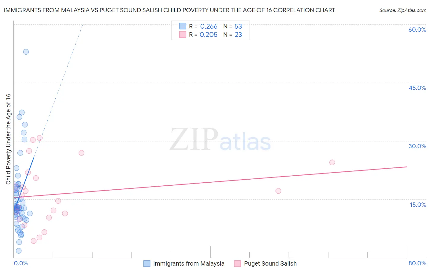 Immigrants from Malaysia vs Puget Sound Salish Child Poverty Under the Age of 16