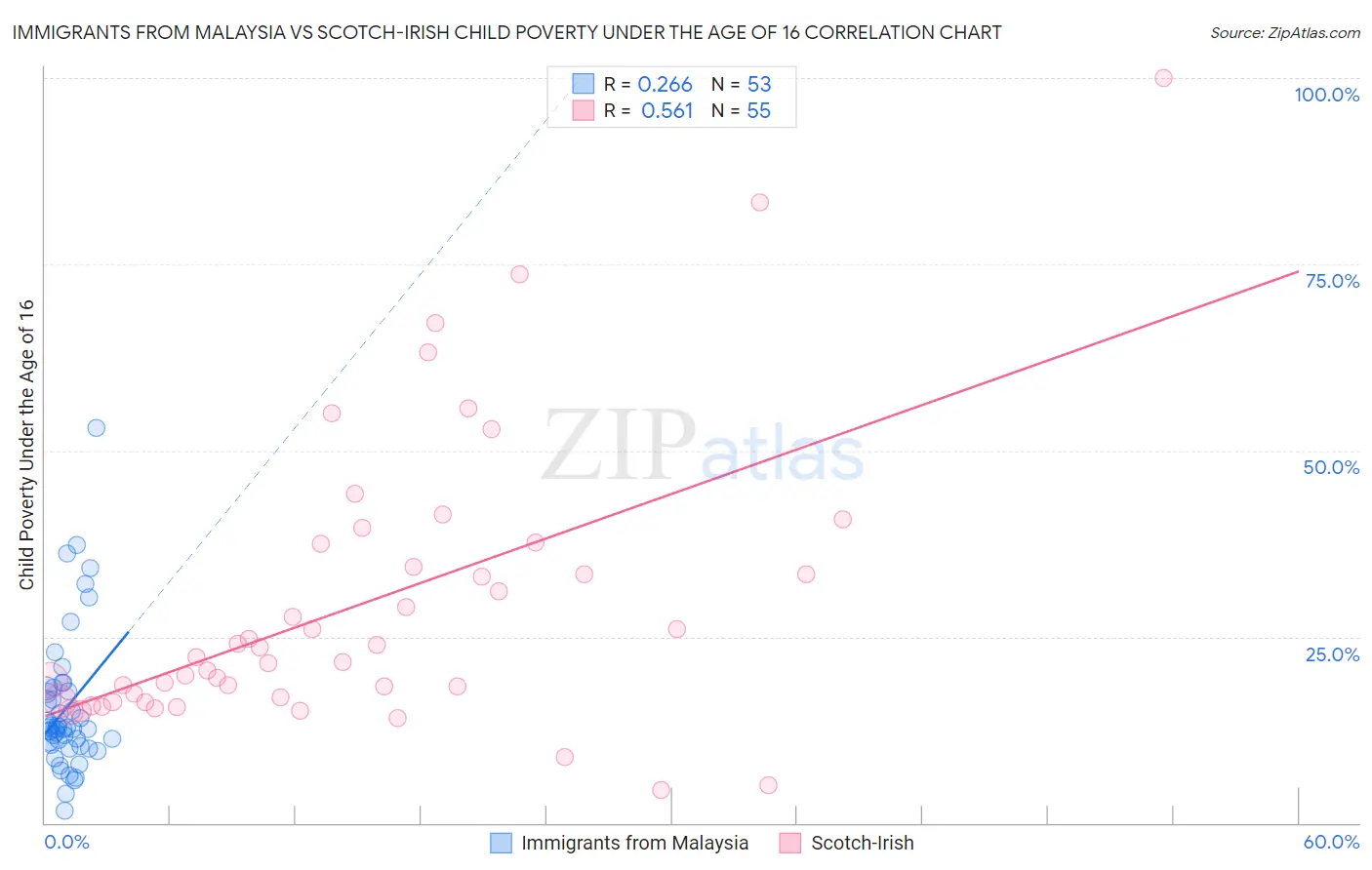 Immigrants from Malaysia vs Scotch-Irish Child Poverty Under the Age of 16