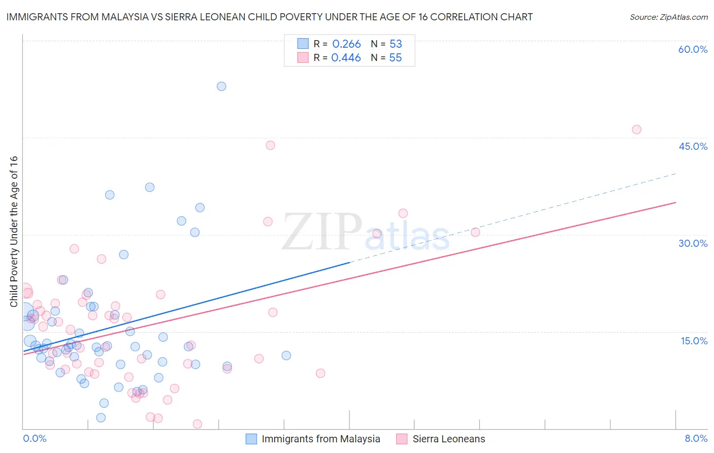 Immigrants from Malaysia vs Sierra Leonean Child Poverty Under the Age of 16