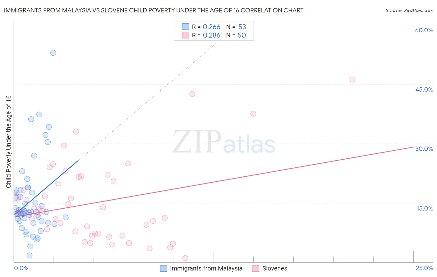 Immigrants from Malaysia vs Slovene Child Poverty Under the Age of 16