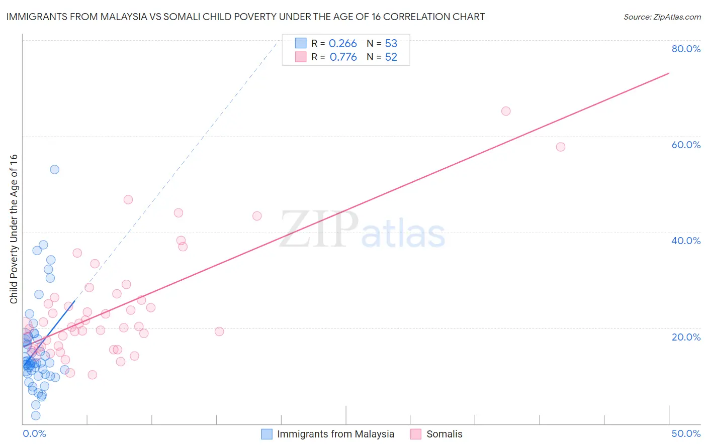 Immigrants from Malaysia vs Somali Child Poverty Under the Age of 16