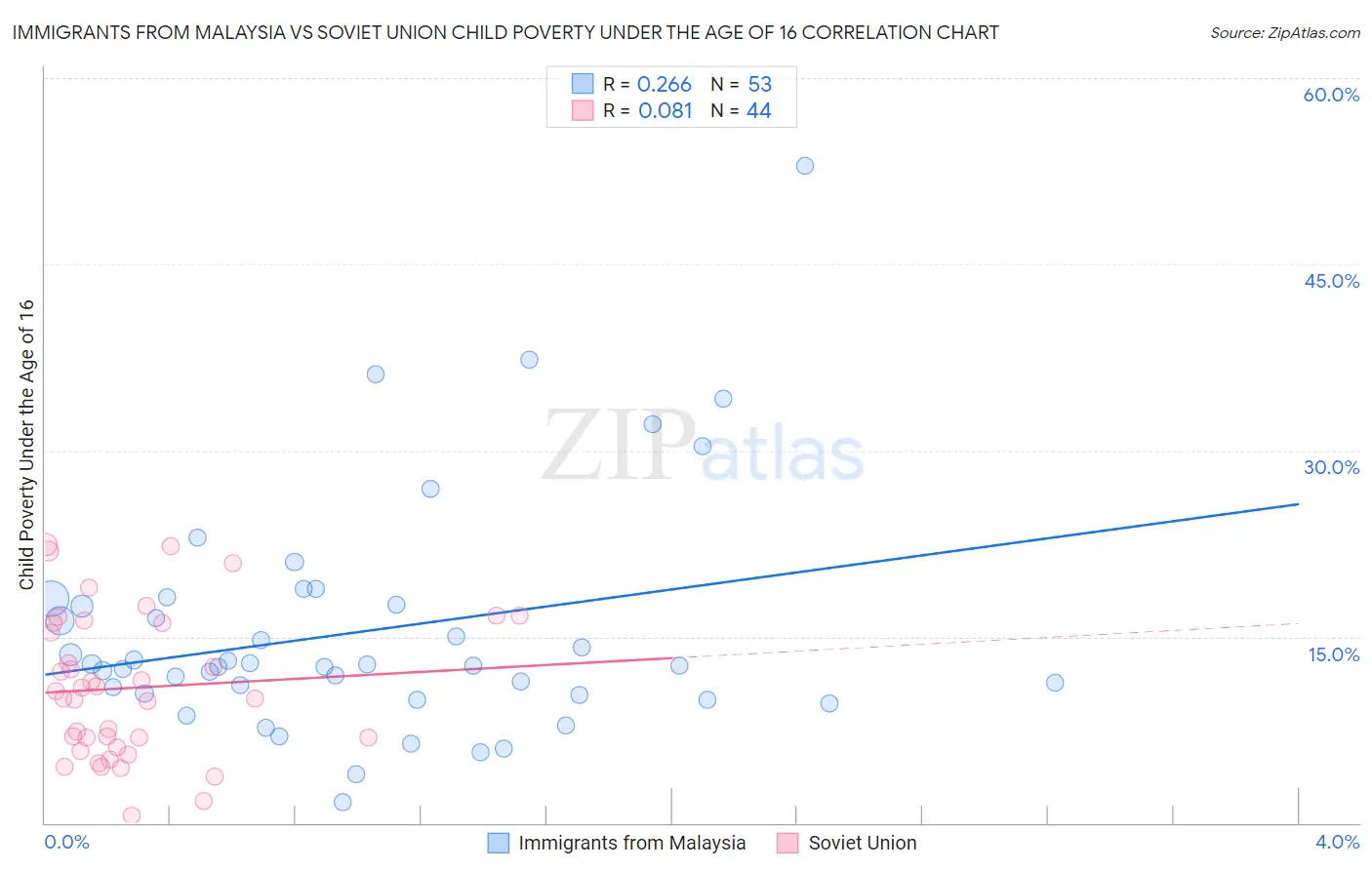 Immigrants from Malaysia vs Soviet Union Child Poverty Under the Age of 16