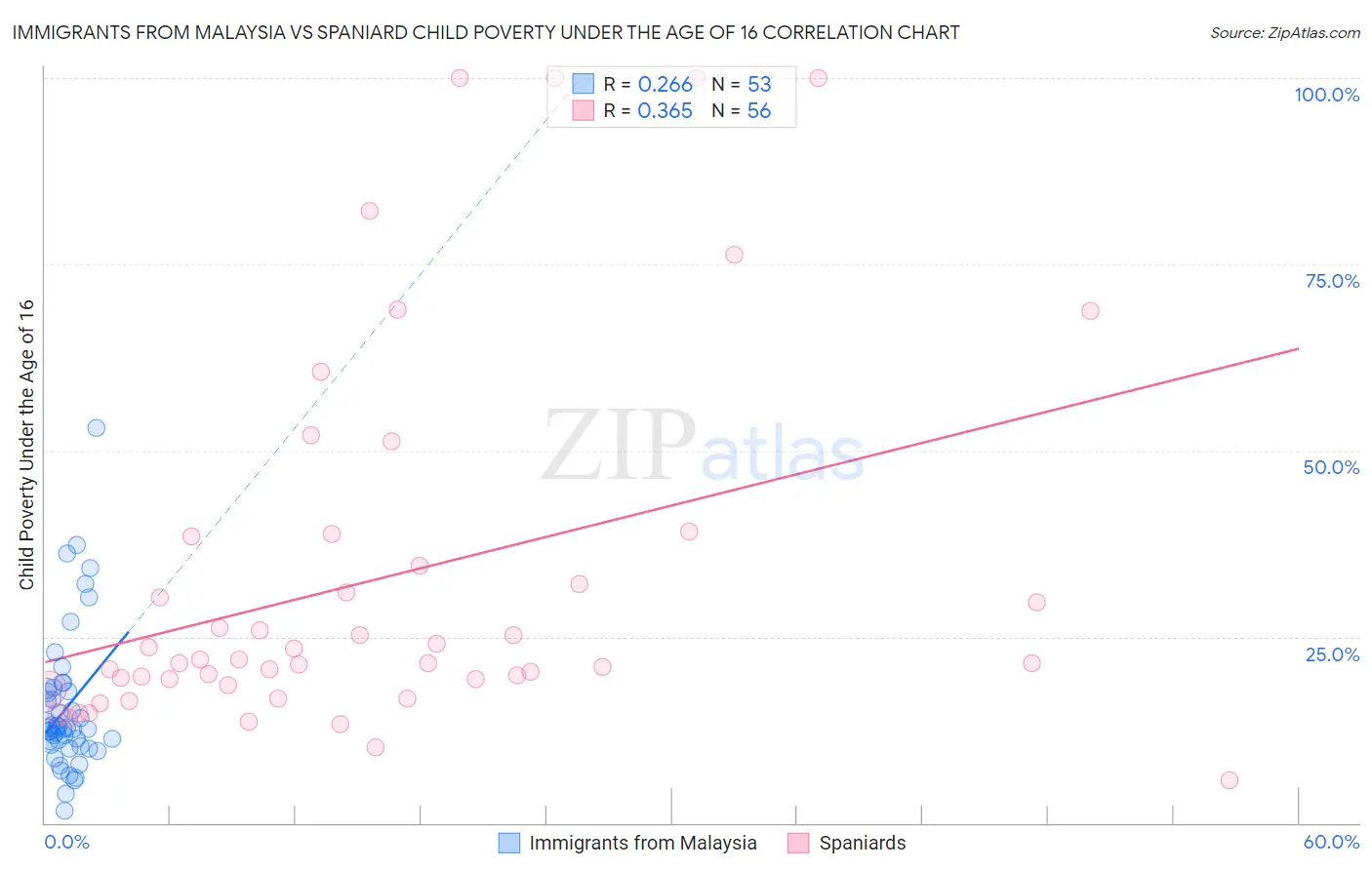 Immigrants from Malaysia vs Spaniard Child Poverty Under the Age of 16