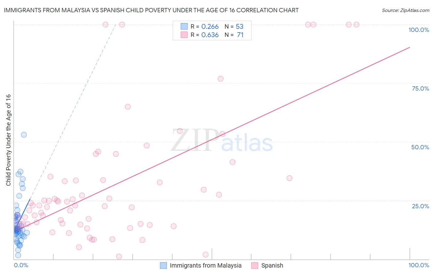 Immigrants from Malaysia vs Spanish Child Poverty Under the Age of 16