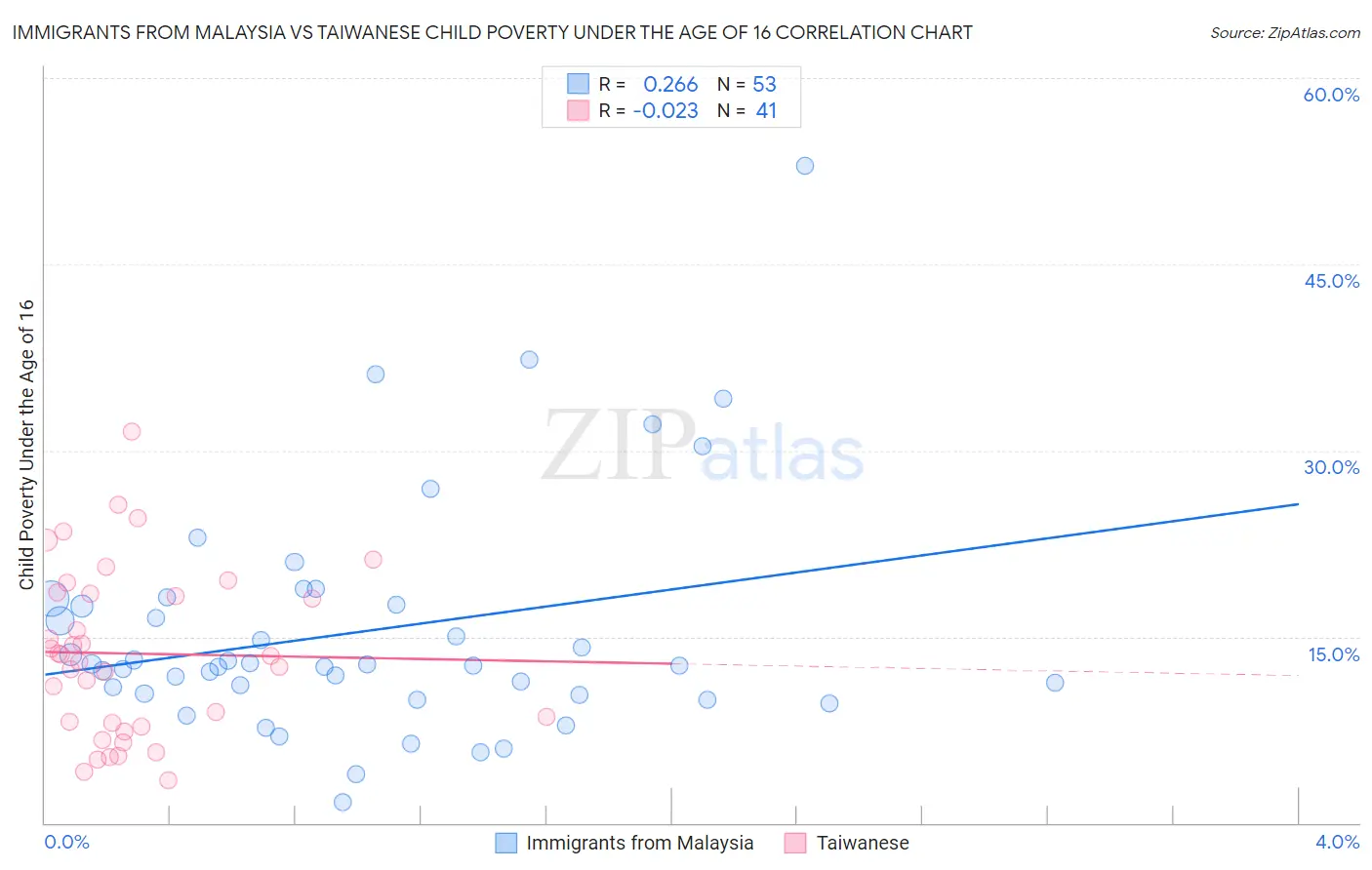 Immigrants from Malaysia vs Taiwanese Child Poverty Under the Age of 16