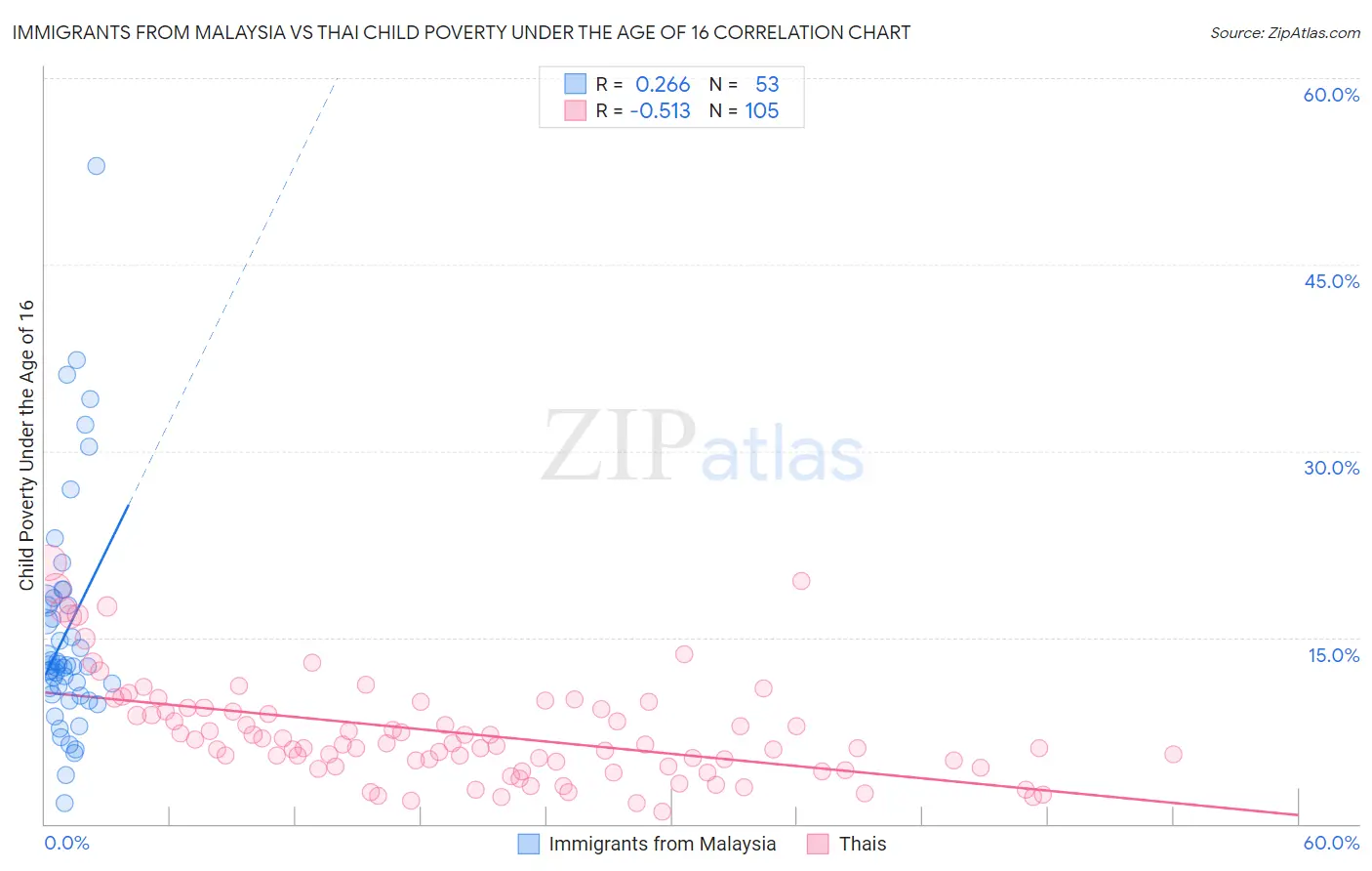 Immigrants from Malaysia vs Thai Child Poverty Under the Age of 16